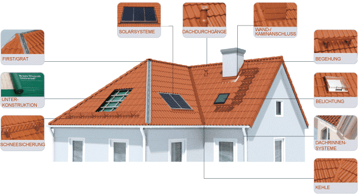 Dachsysteme